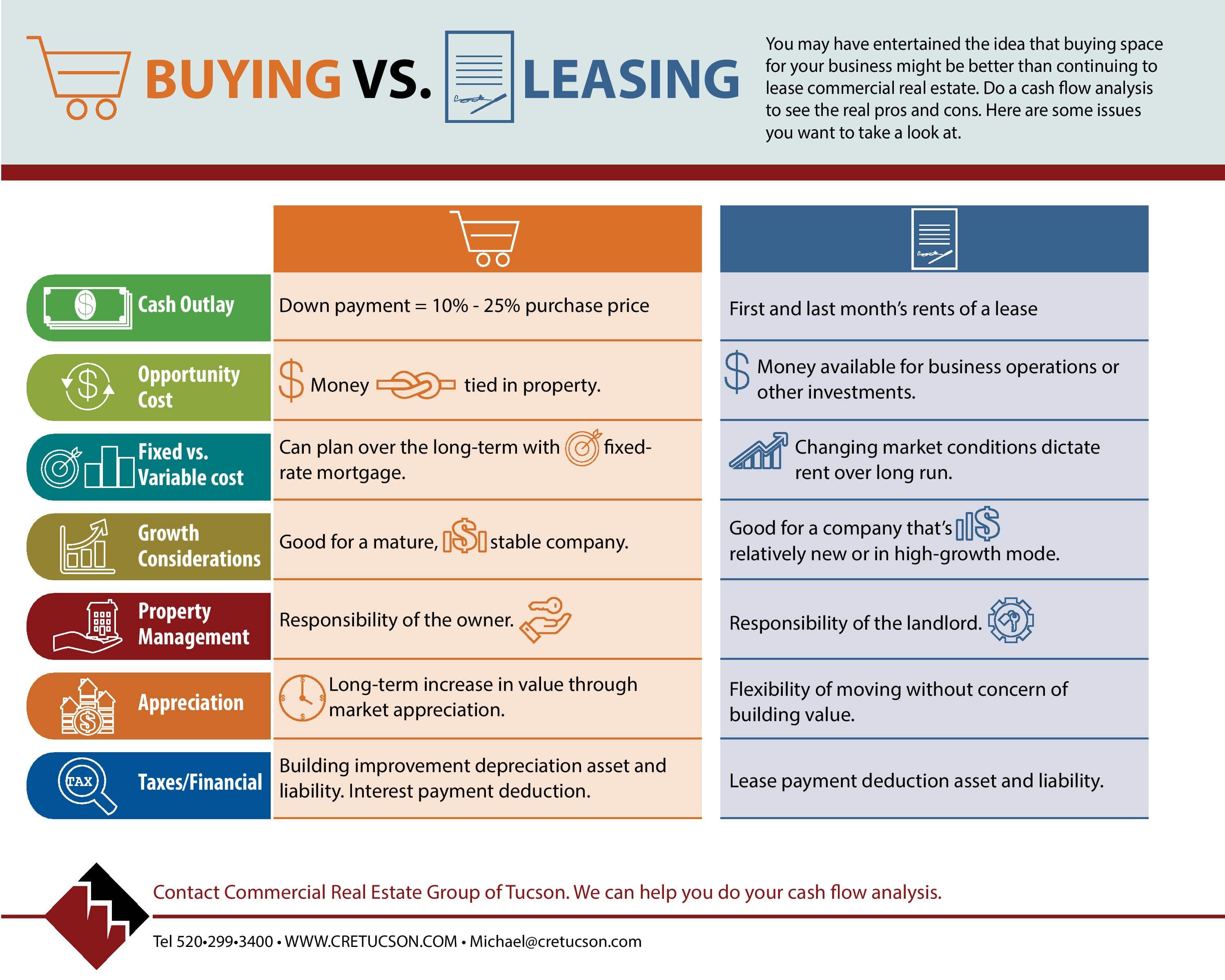 Buying vs Leasing - CRETucson Infographic